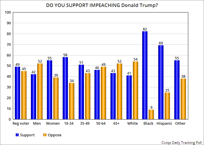 jobsanger: Another Poll Shows Support Growing For Impeachment
