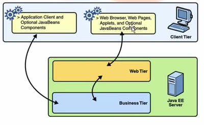 An's Blog: Introduction to Java EE and EJB (Enterprise JavaBeans)