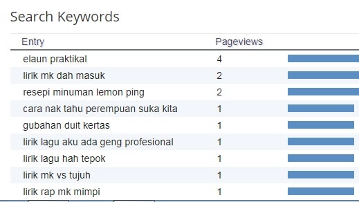 top 10 keywords blog