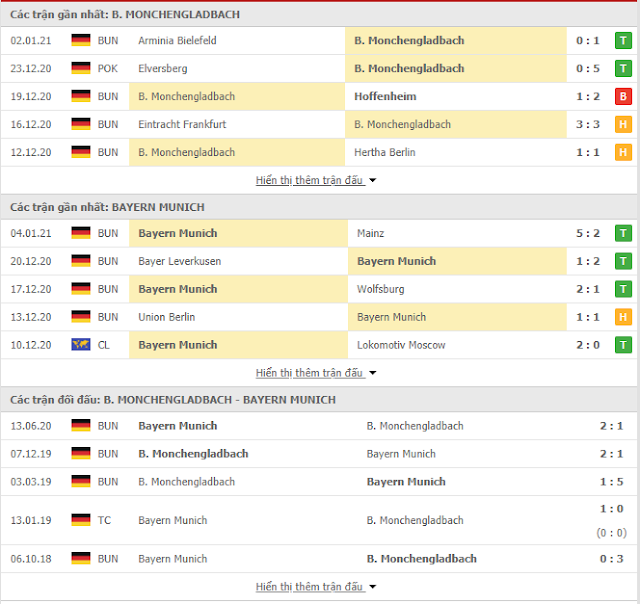 Tỷ lệ cá cược Monchengladbach vs Bayern Munich, 2h30 ngày 9/1-Bundesliga Thong-ke-monchengladbach-bayern-9-1