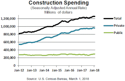 Construction Spending During January 2018