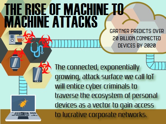 Increased M2M Attacks and Propagation Between Devices