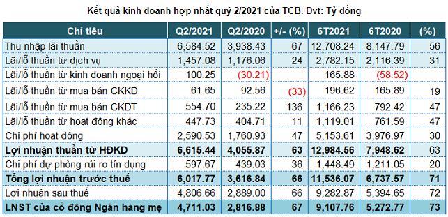 BCTC quý 2 và tốc độ tăng trưởng của TCB những năm qua
