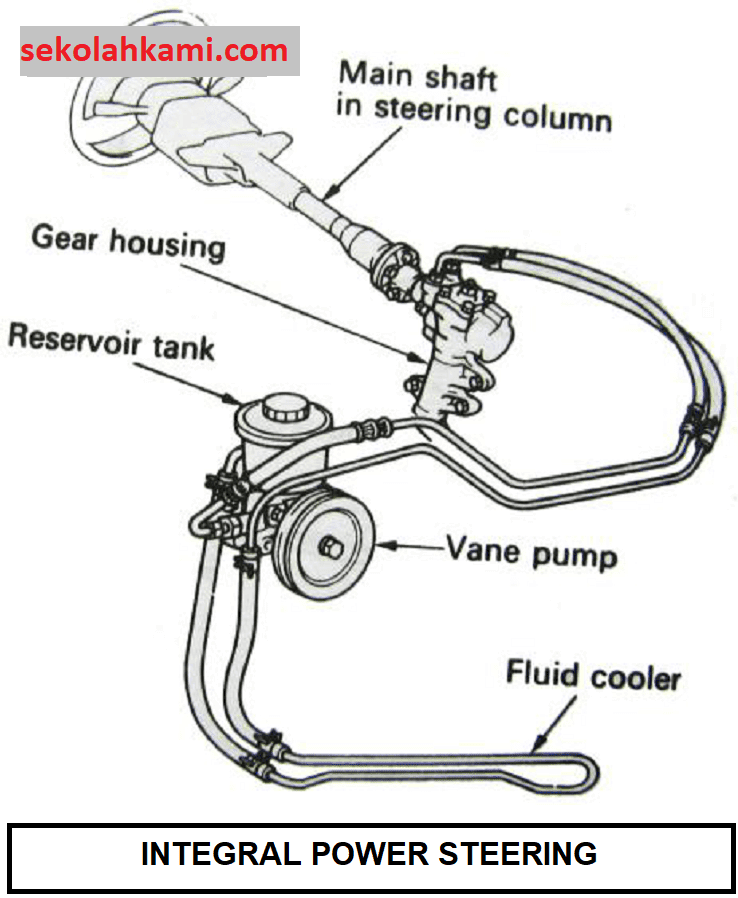 Power Steering Adalah Pengertian, Jenis, Komponen, Dan Cara Kerja Sekolah Kami