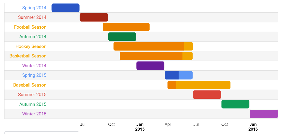 Gantt Chart with Colorful Bars in Salesforce Lightning | #