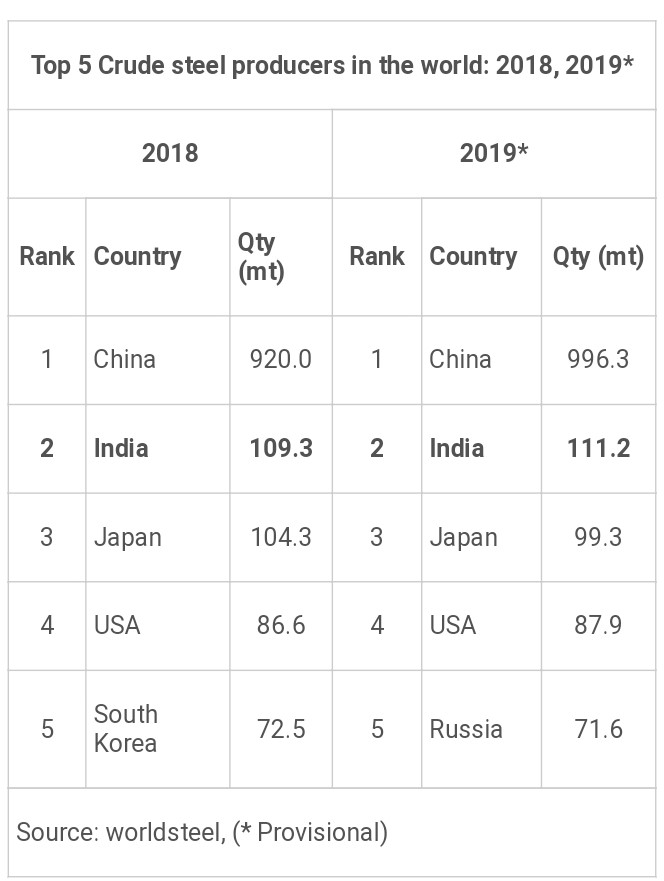 India second largest steel producer of Crude Steel World Steel