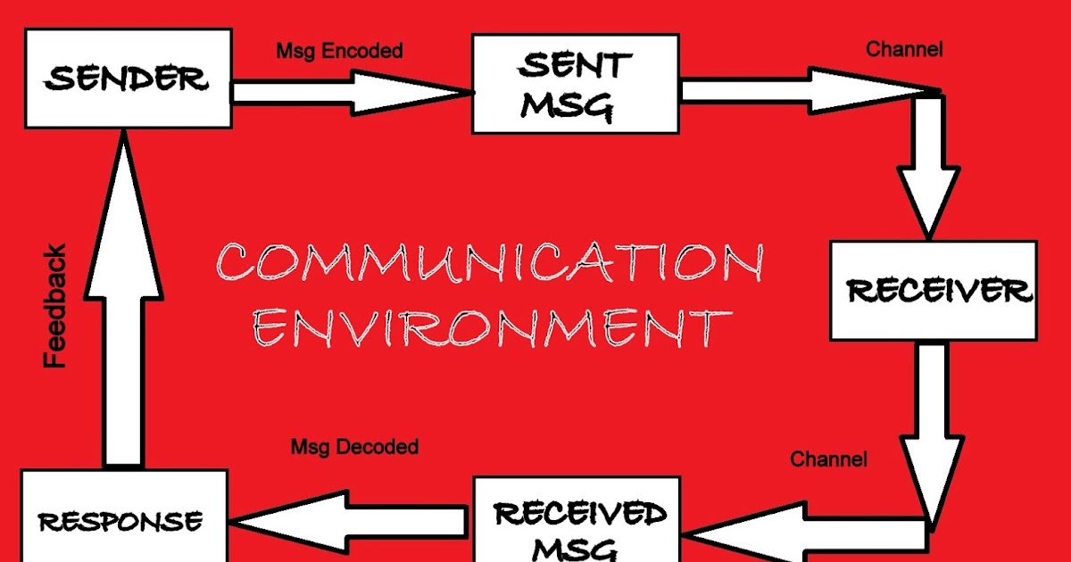 Communication Skills Communication Theory