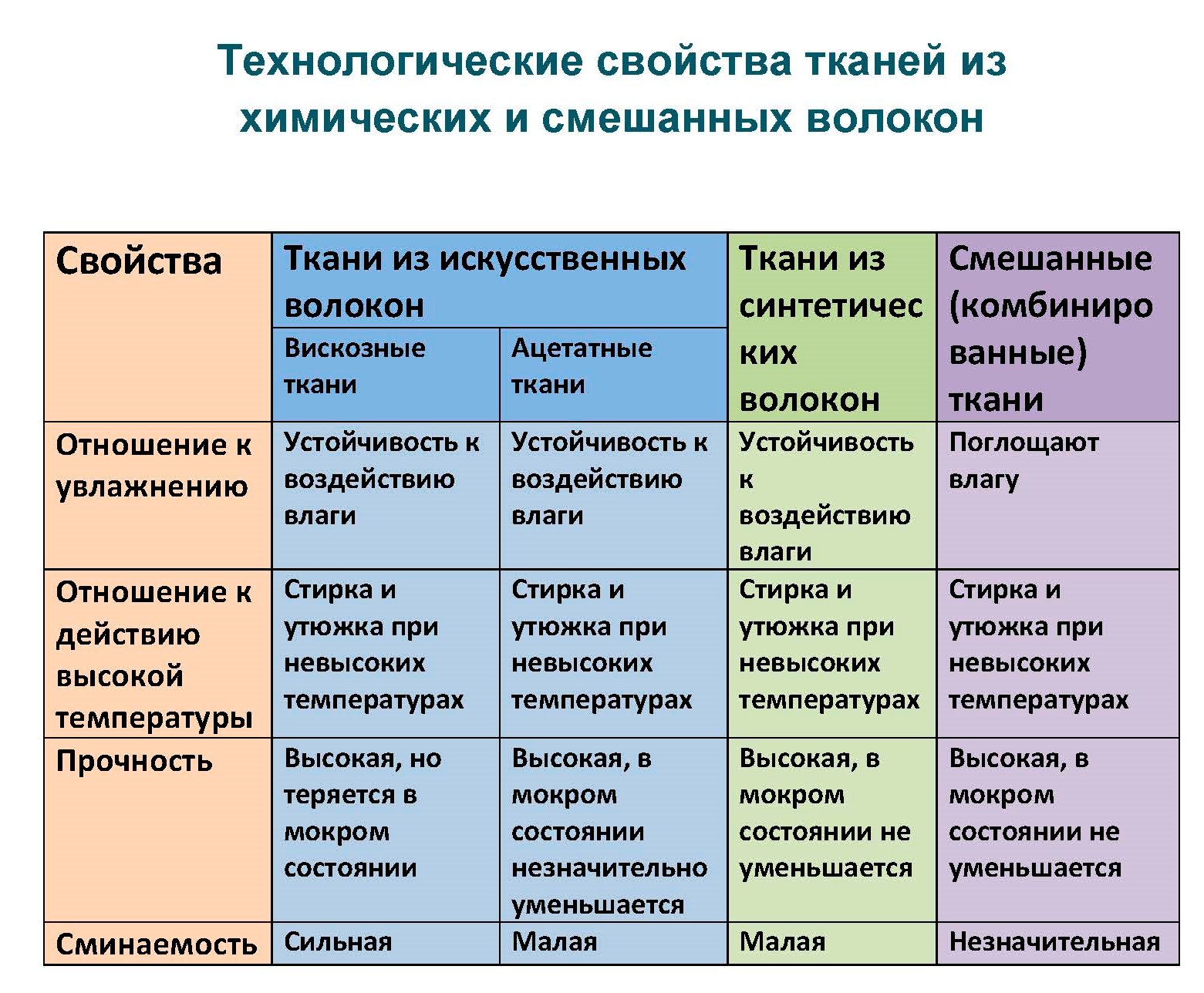 Классификация и ассортимент тканей. Классификация тканей по назначению таблица. Назначение тканей. Классификация и ассортимент хлопчатобумажных тканей. Классификация хлопчатобумажных тканей.