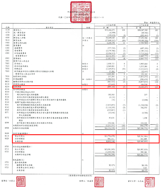 從華映合併損益表看淨損來源