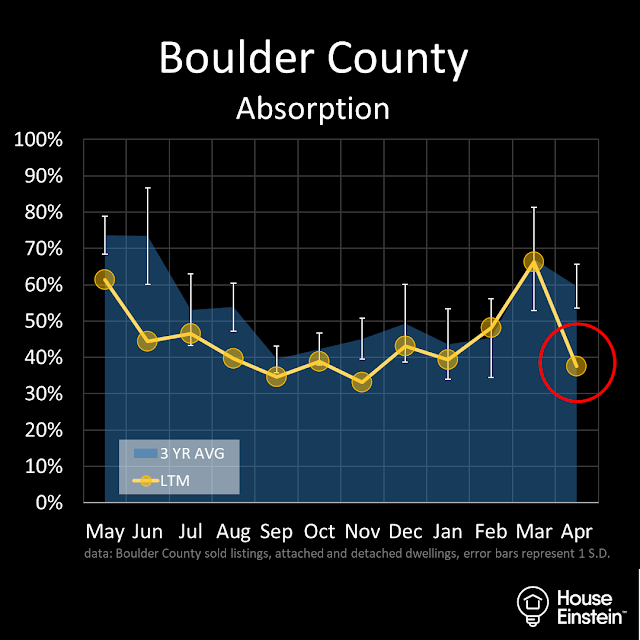 Boulder Market Plunges [Analyze This] House Einstein