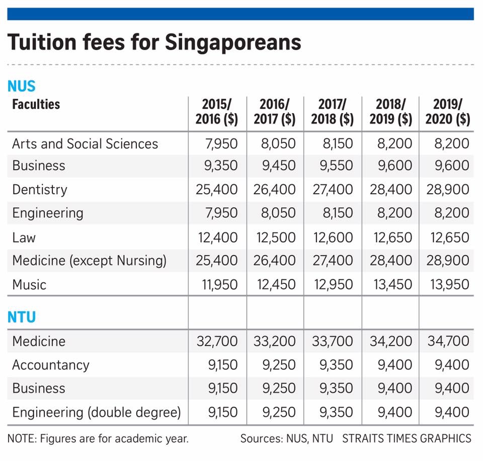 JK Holdings Year 2016 Tuition Fees at Local Universities in Singapore