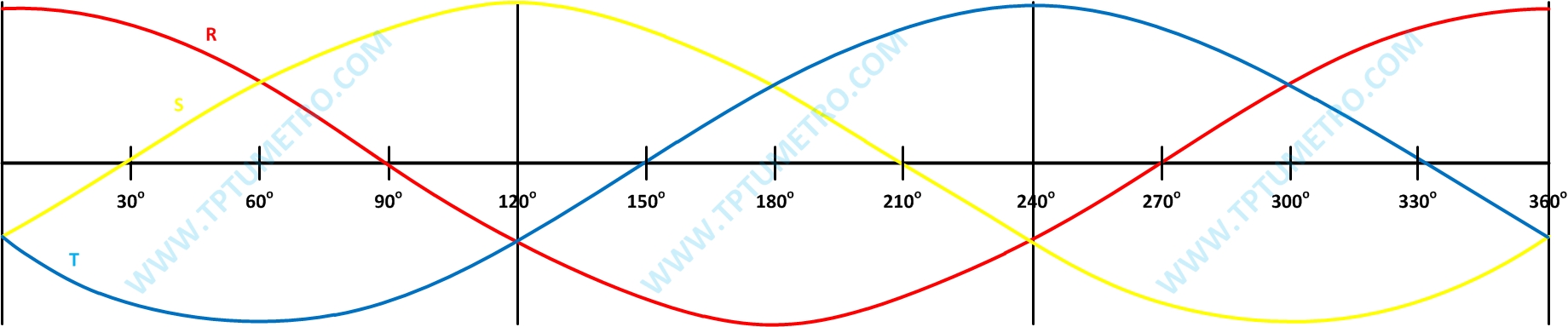 Listrik Satu Phase Dan Tiga Phase, Definisi Beda Fasa  TPTUMETRO