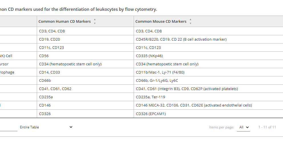 AAT Bioquest DataTable Available Common CD Markers Used For The
