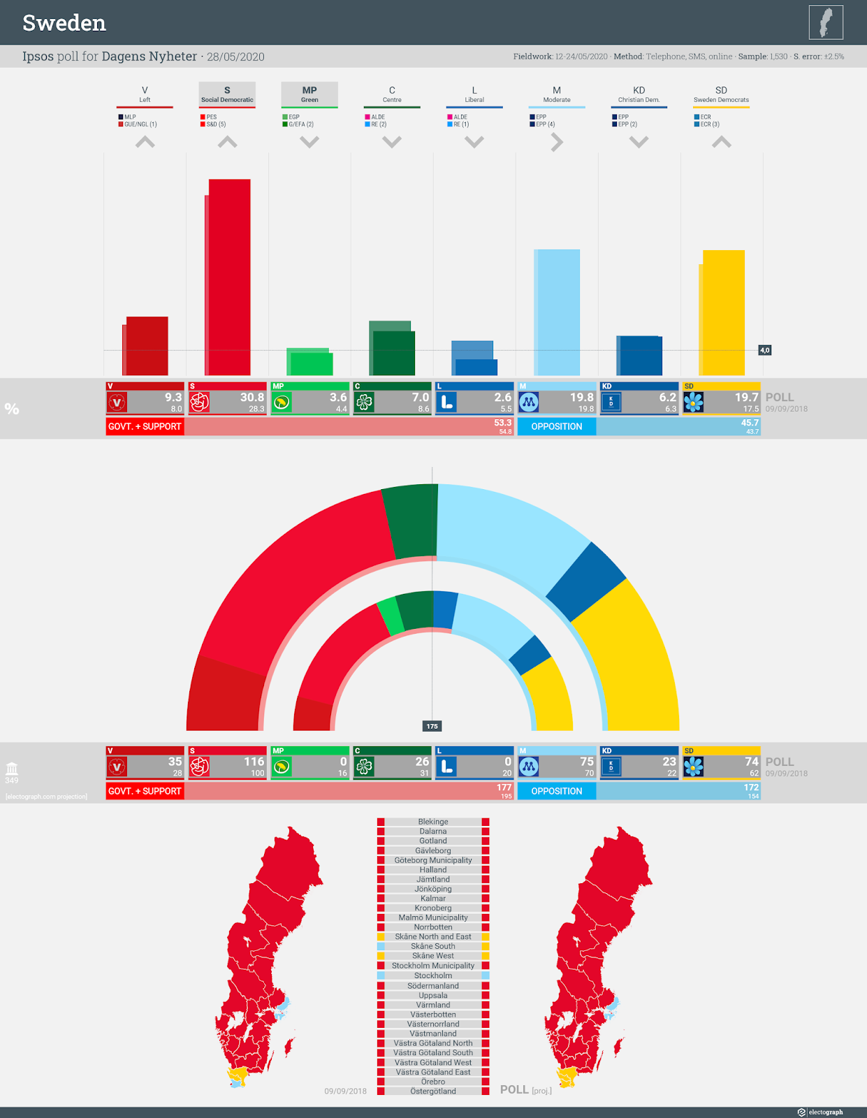 SWEDEN: Ipsos poll chart for Dagens Nyheter, 28 May 2020