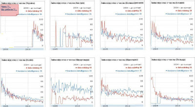 Графіки поширення Business Intelligence, Data Mining, OLAP в Україні і деяких країнах світу Графіки поширення Business Intelligence, Data Mining, OLAP у деяких країнах світу