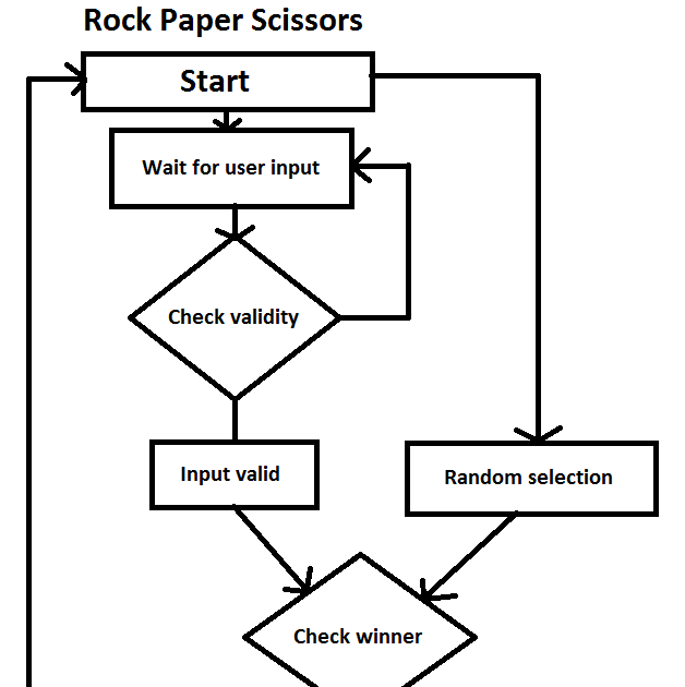 Flowchart For Rock Paper Scissors Game