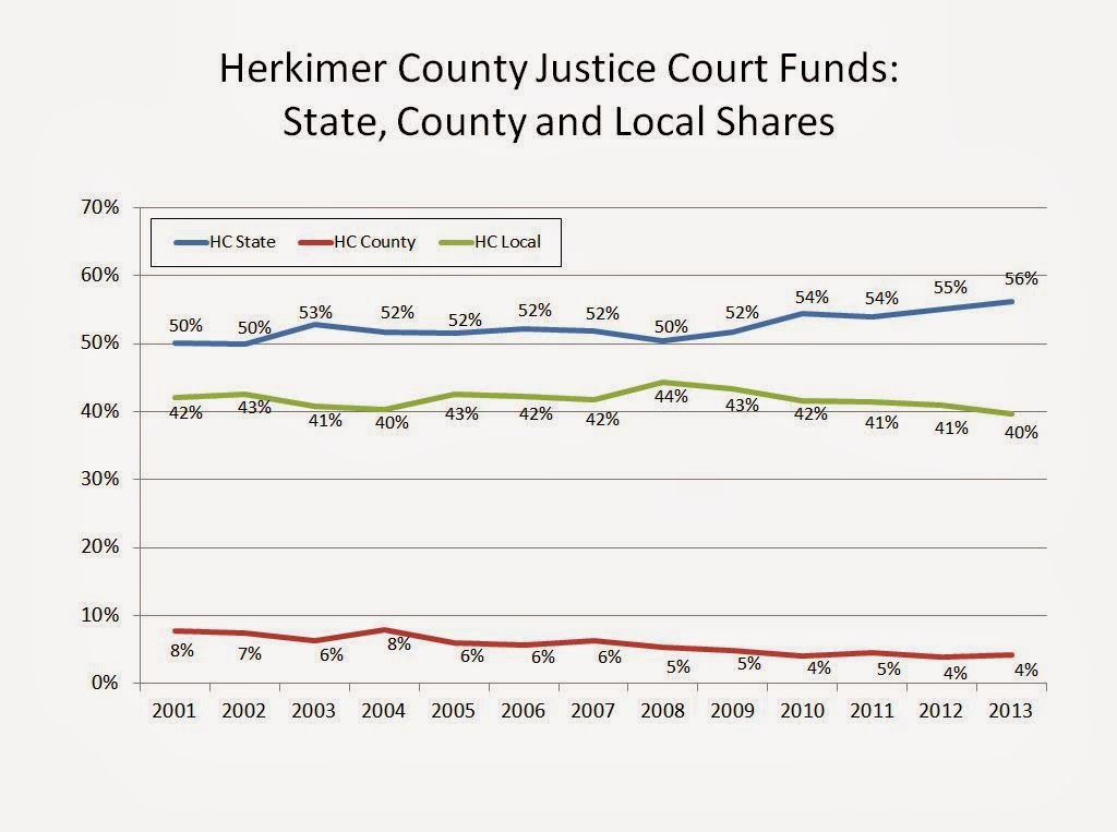 Herkimer and Oneida Counties Census Data Affiliate Justice Courts