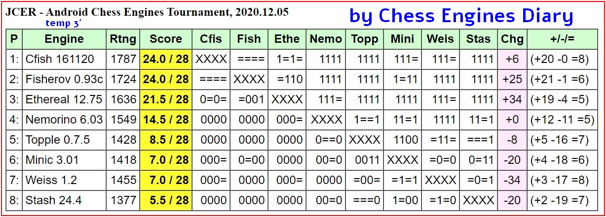 CF-EXT 161120 wins Android Chess - Chess Engines Diary