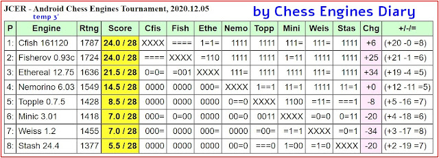 JCER chess engines for Android - Page 3 2020.12.05.AndChessEngines%2BTourn