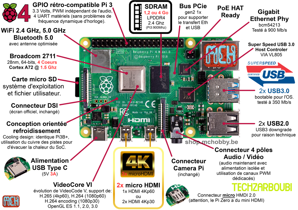 Raspberry Pi 4 Model B Schematic