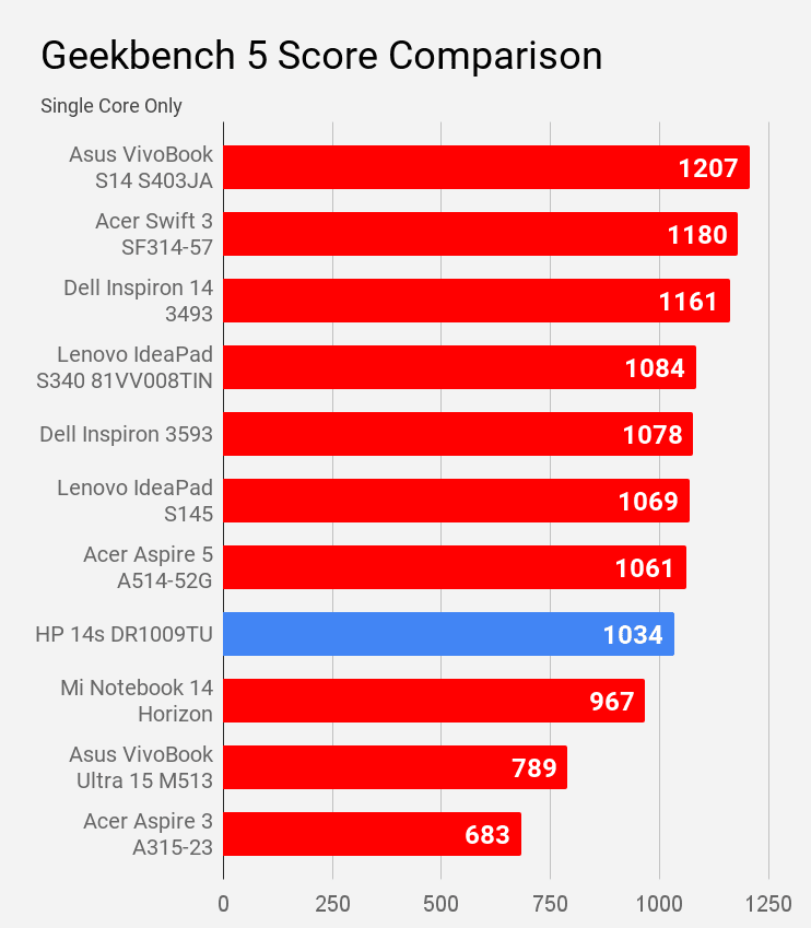 Geekbench 5 single core score of HP 14s DR1009TU laptop compared with other laptops of price under Rs 60K.