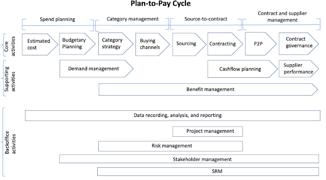 Plan-to-Pay procurement cycle with all individual elements