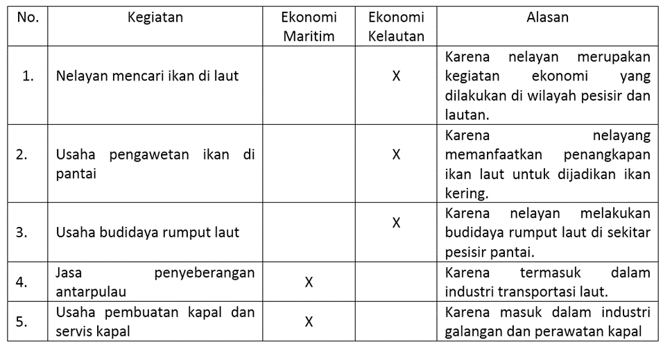 Pendidikan Dan Pembelajaran: Penguatan ekonomi maritim