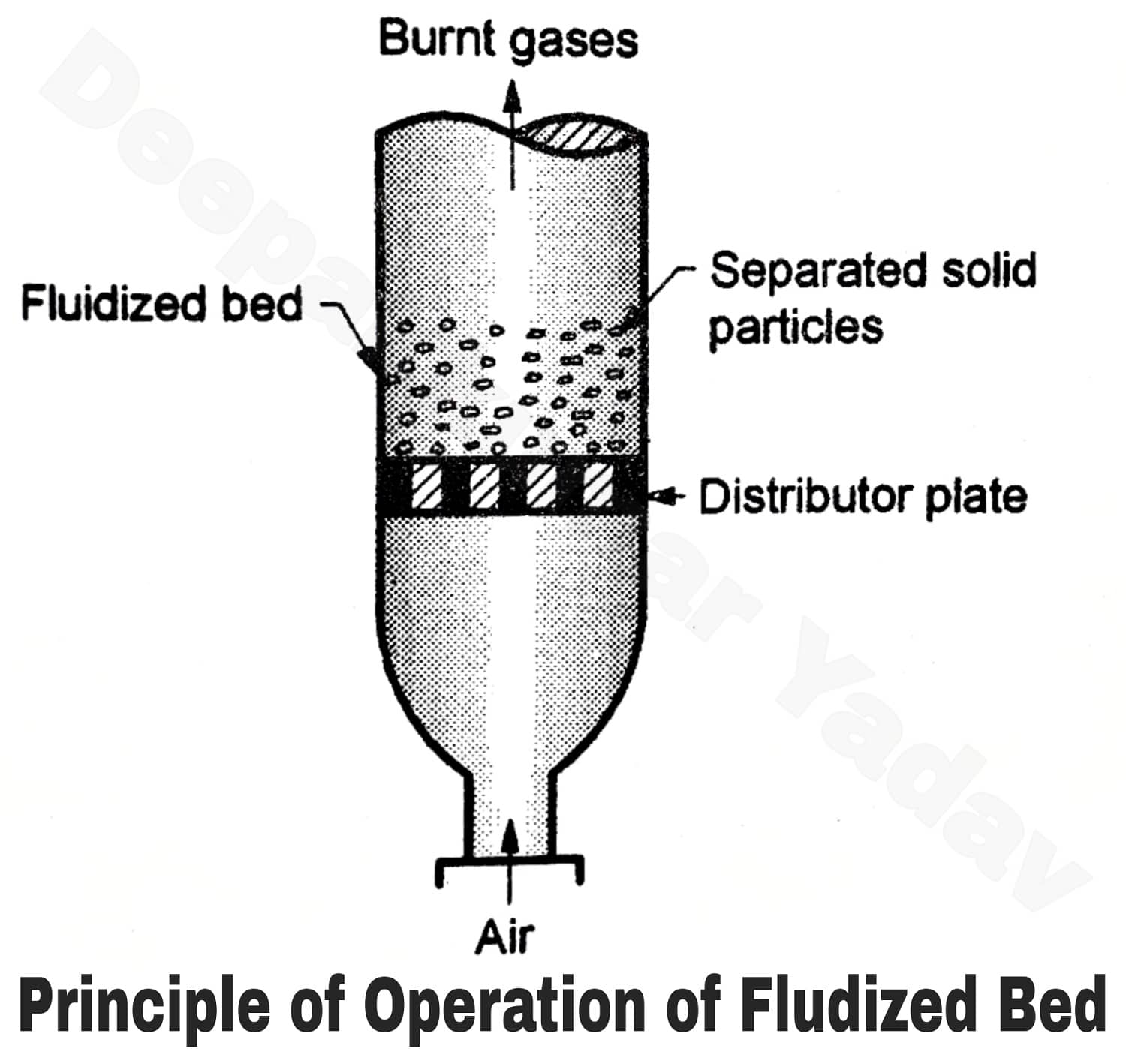 Principle of Operation of Fluidized Bed Combustion System