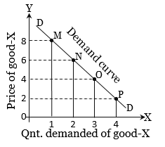 why does the demand curve slope downward