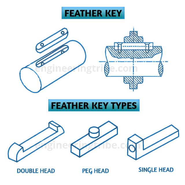 Types of shaft keys and their definition.