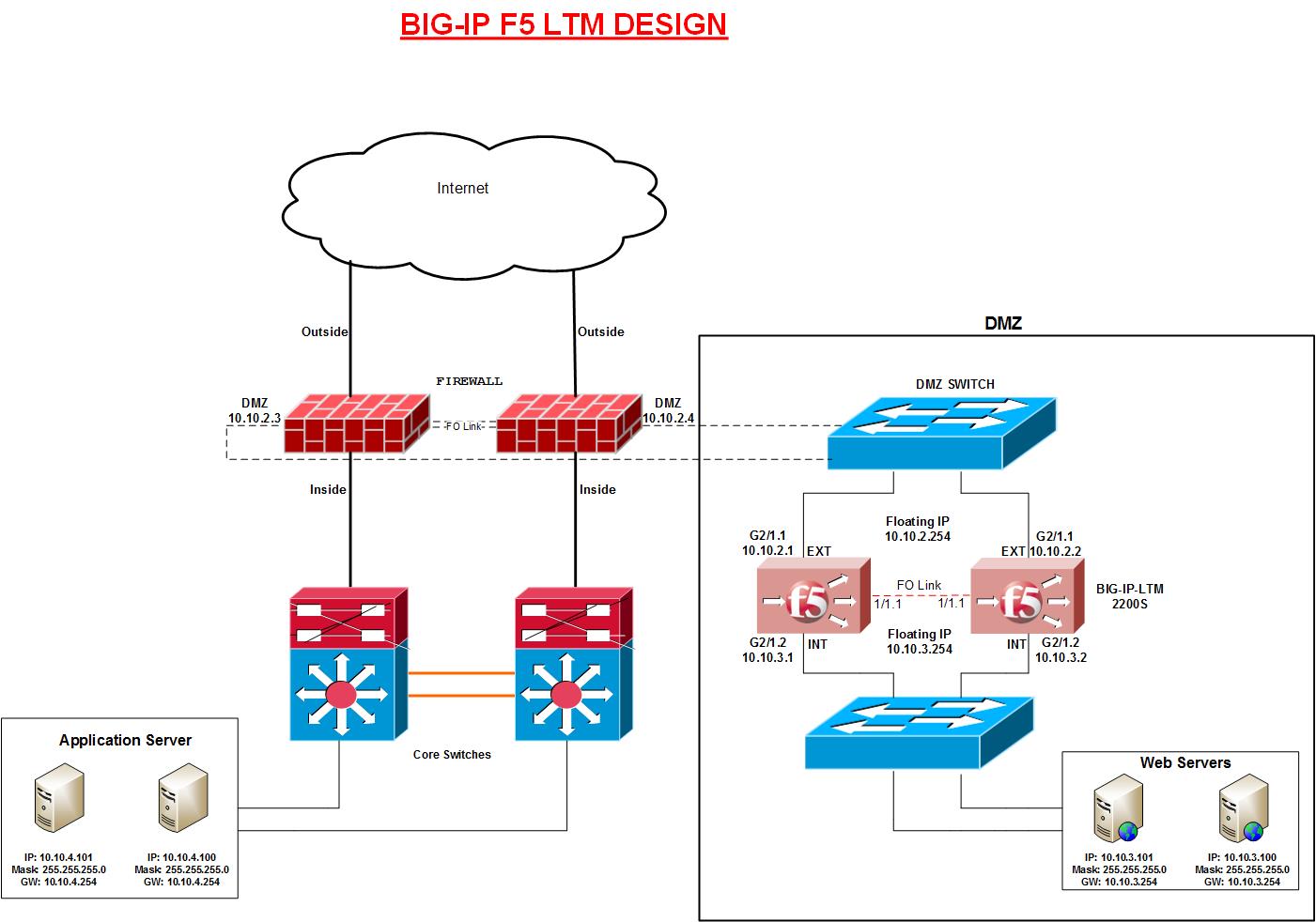 Network Engineer Blog: What is the Self IP address in F5?