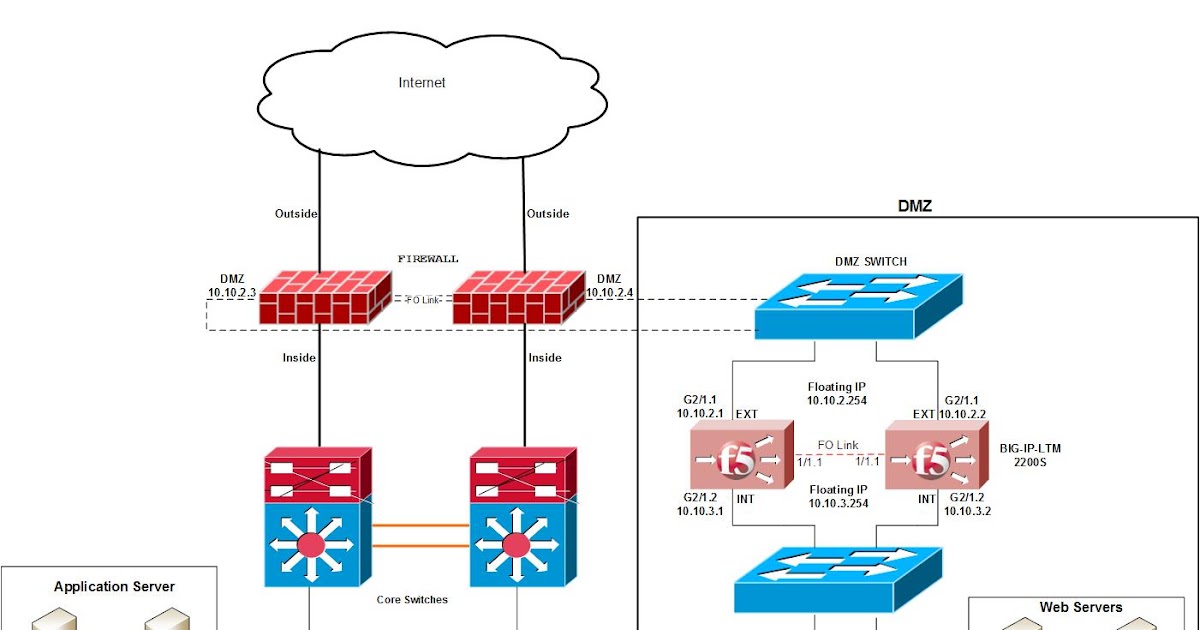 What is the Self IP address in F5? Network & Security Consultant