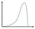 Bacterial population curve.