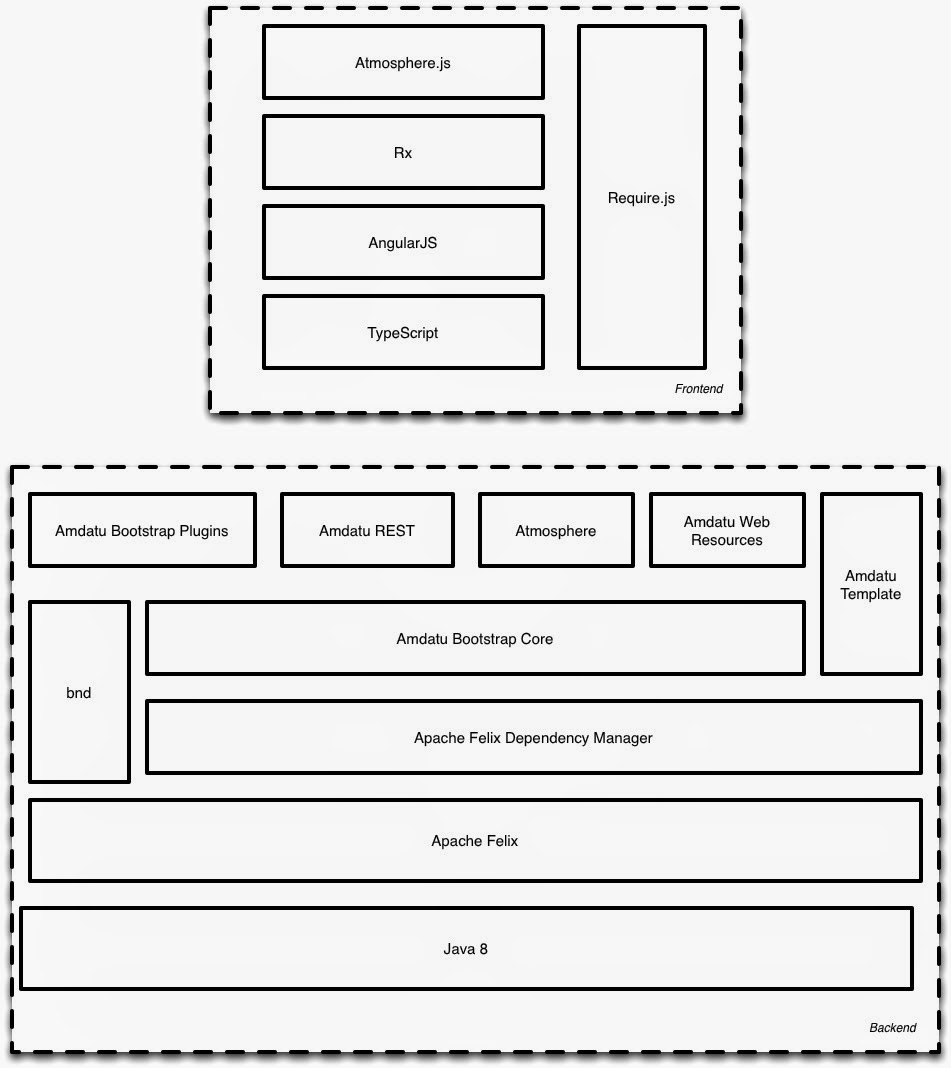 Java Architecture Bootstrap Java, OSGi, Amdatu and a bit of JavaScript