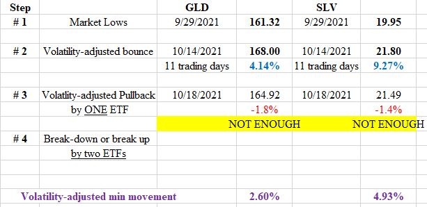TABLE%2BTRENDS%2BFOR%2BGLD%2BSLV%2BDOW%2BTHEORY%2BSHORT%2BTERM%2BOCT%2B21%2B2021