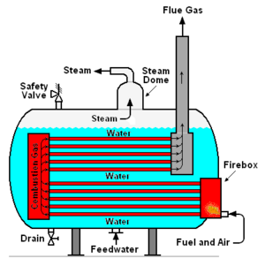 مدونة المهندسين الغلايات البخارية Steam Boilers