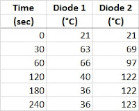 Temperature Measurements: Schottky Diodes no resistor
