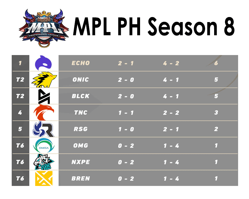 MPL PH Season 8 Standings