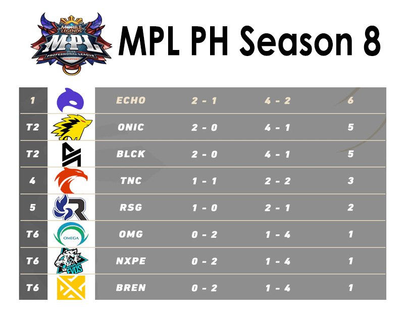 MPL PH Season 8 Team Standings, Schedules, Scores and More MPL PH Season 8 Team Standings, Schedules, Scores and More