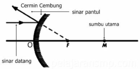 √Kumpulan 80+ Contoh Soal Cahaya dan Alat Optik Dilengkapi Kunci