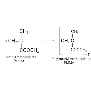 The image shows Poly(methyl methacrylate) and its monomer.