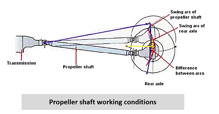 Function of propeller shaft in car
