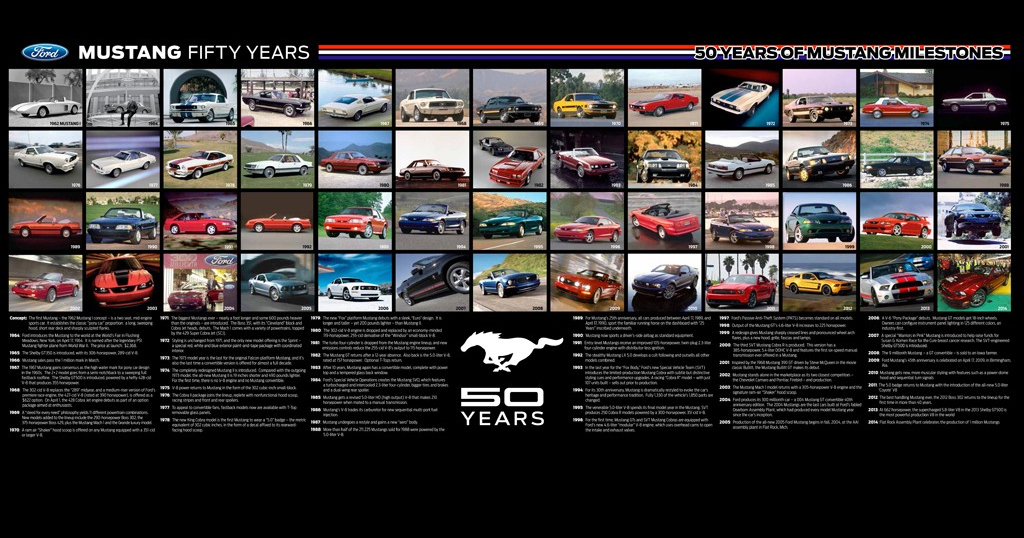 Virginia Classic Mustang Blog: Ford Mustang Milestones Poster