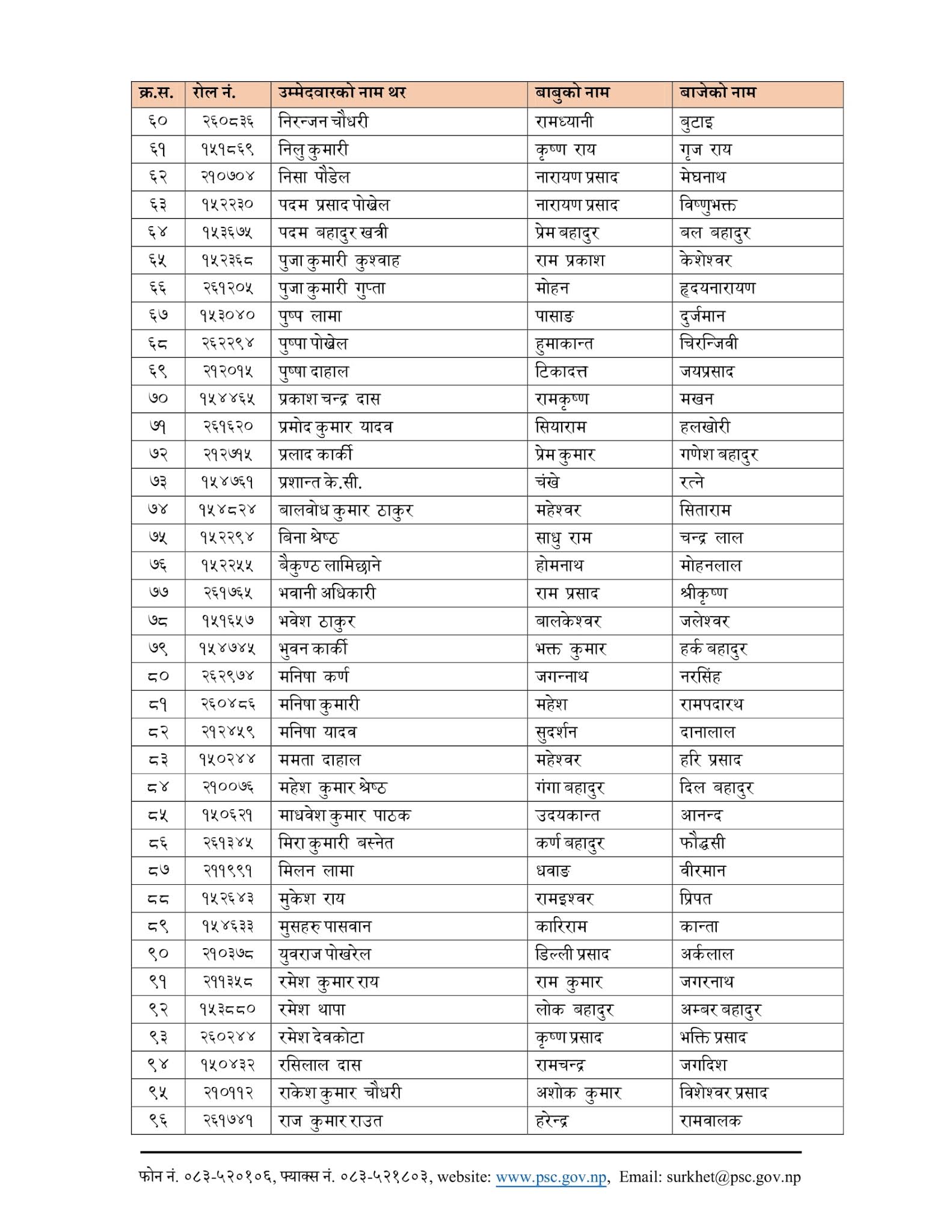 Jaleshwor Lok Sewa Aayog Written Exam Result & Exam Schedule of NASU published by Surkhet Lok Sewa Aayog