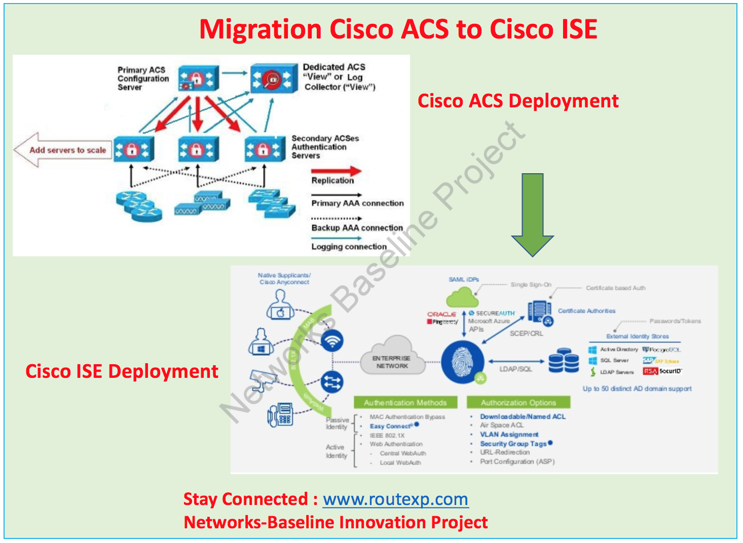 Migration from Cisco ACS to Cisco ISE Route XP Private Network Services