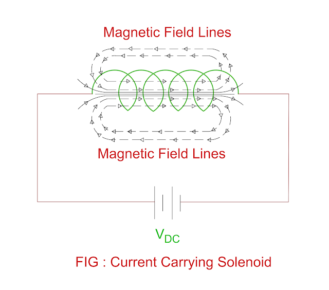 Electrical Revolution What is Solenoid? How does it work?