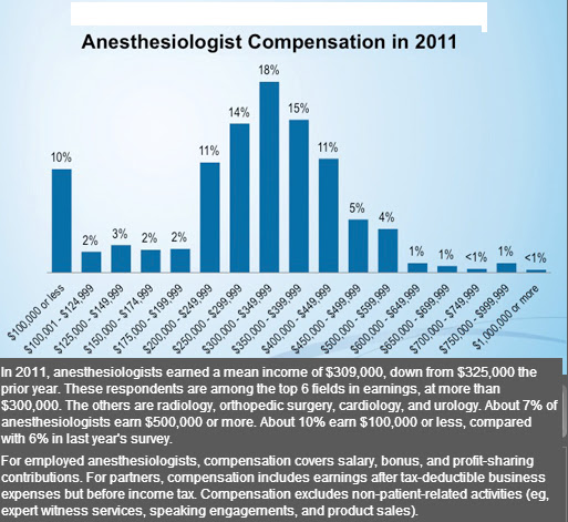 Hong Kong Born American Doctor Anesthesiology Salary 2012 Survey
