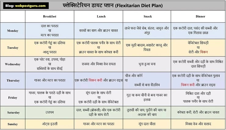 Flexitarian diet plan in Hindi