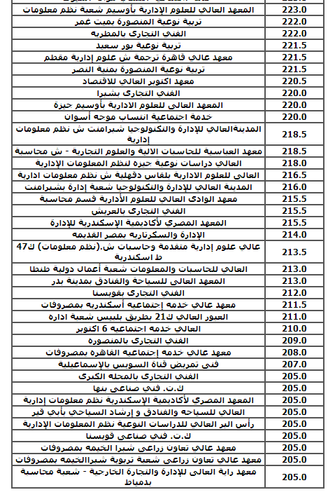 تنسيق الجامعات 2021 .. توقعات بانخفاض تنسيق العام الحالى عن العام الماضي بمقدار 1 : 5% 53050-24