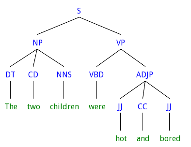CUTe-Language-Learning: Syntax Trees: Basic Structure of English Sentences